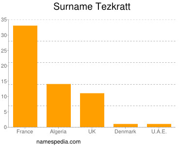 Surname Tezkratt