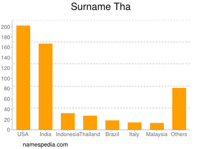 Surname Tha