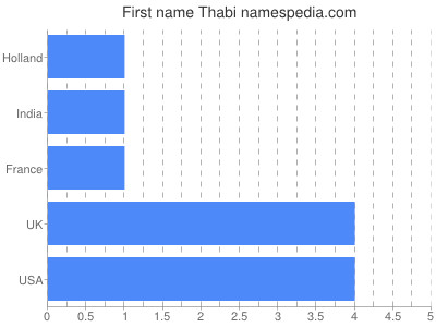 Given name Thabi