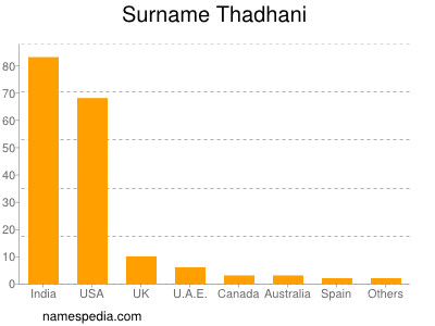 Surname Thadhani