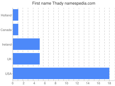 Given name Thady