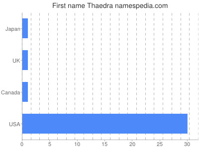 Given name Thaedra