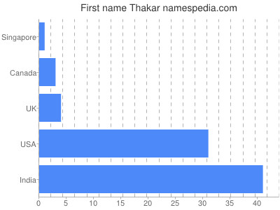 Given name Thakar