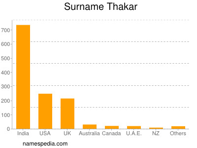Surname Thakar