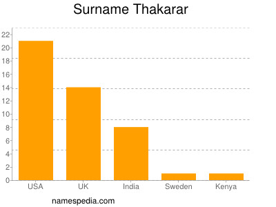 Surname Thakarar