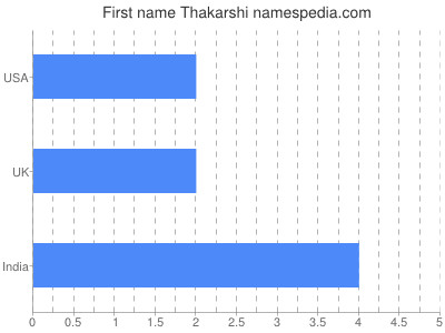 Given name Thakarshi