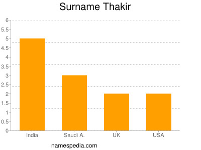 Surname Thakir