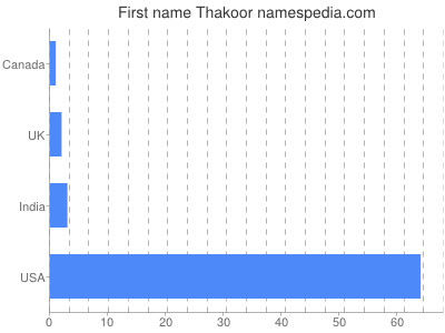 Given name Thakoor
