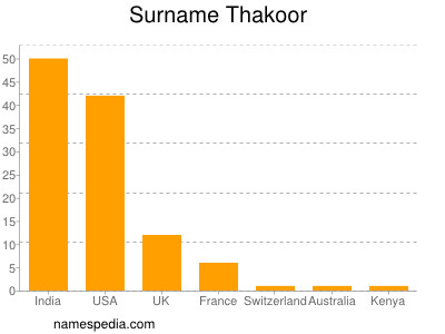 Surname Thakoor