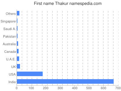 Given name Thakur
