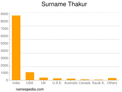 Surname Thakur