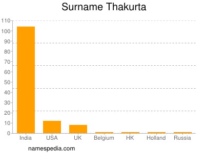 Surname Thakurta