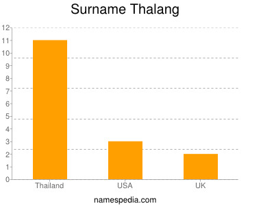 Surname Thalang