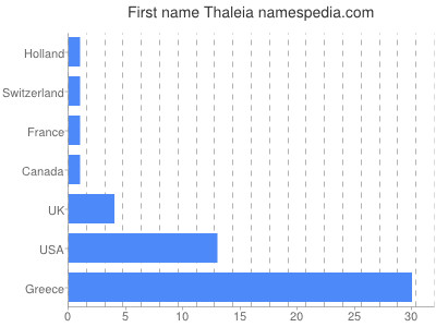 Given name Thaleia