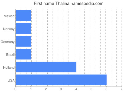 Given name Thalina