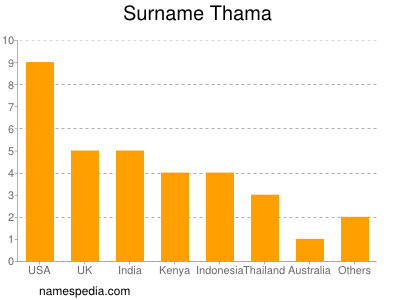 Surname Thama