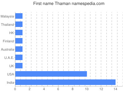 Given name Thaman