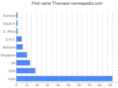 Given name Thamarai