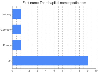 Given name Thambapillai