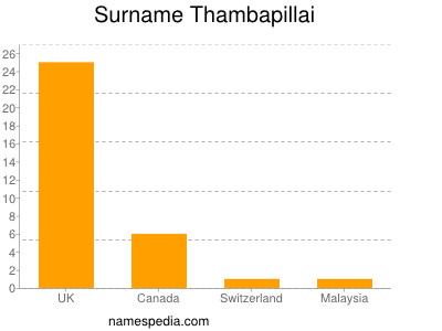 Surname Thambapillai