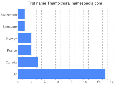 Given name Thambithurai