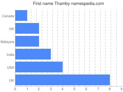 Given name Thamby