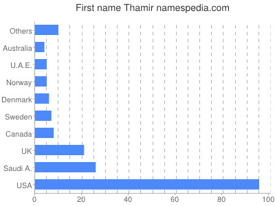 Given name Thamir