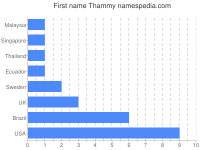 Given name Thammy