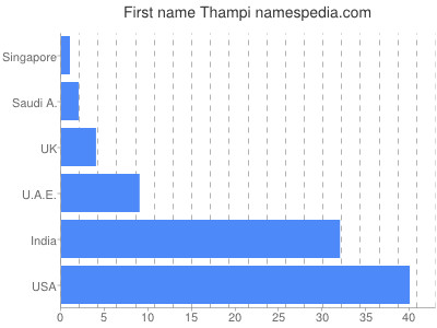 Given name Thampi