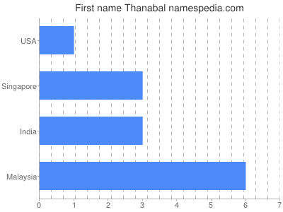 Given name Thanabal
