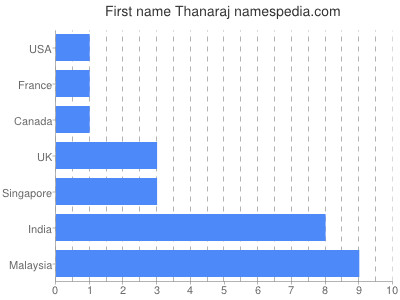 Given name Thanaraj