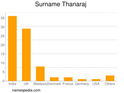 Surname Thanaraj