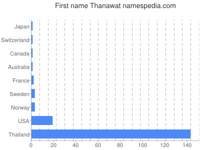 Given name Thanawat