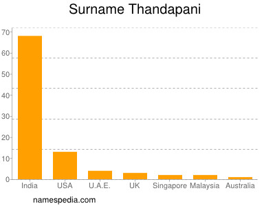 Surname Thandapani