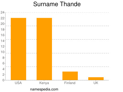 Surname Thande
