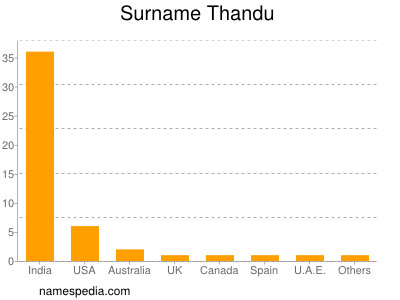 Surname Thandu