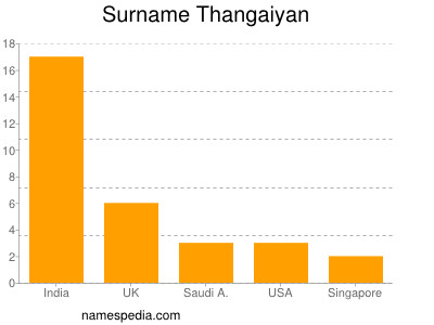 Surname Thangaiyan