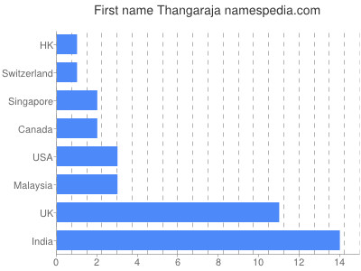 Given name Thangaraja