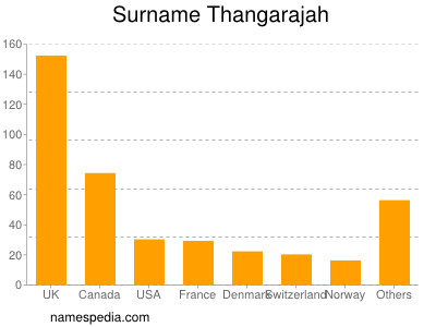 Surname Thangarajah