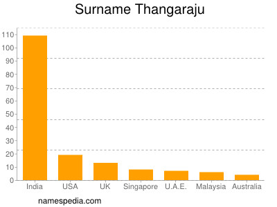 Surname Thangaraju