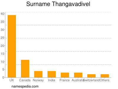 Surname Thangavadivel