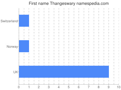 Given name Thangeswary