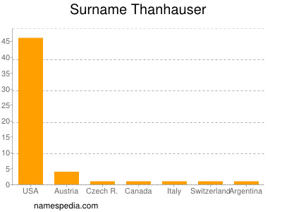 Surname Thanhauser