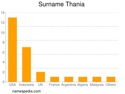 Surname Thania