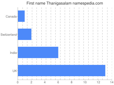 Given name Thanigasalam