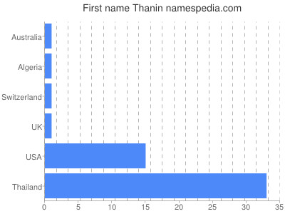 Given name Thanin