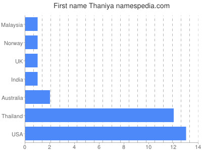 Given name Thaniya