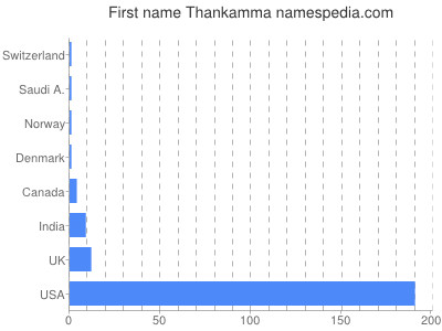 Given name Thankamma