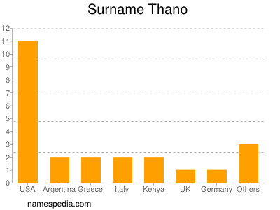 Surname Thano