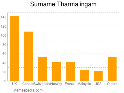 Surname Tharmalingam